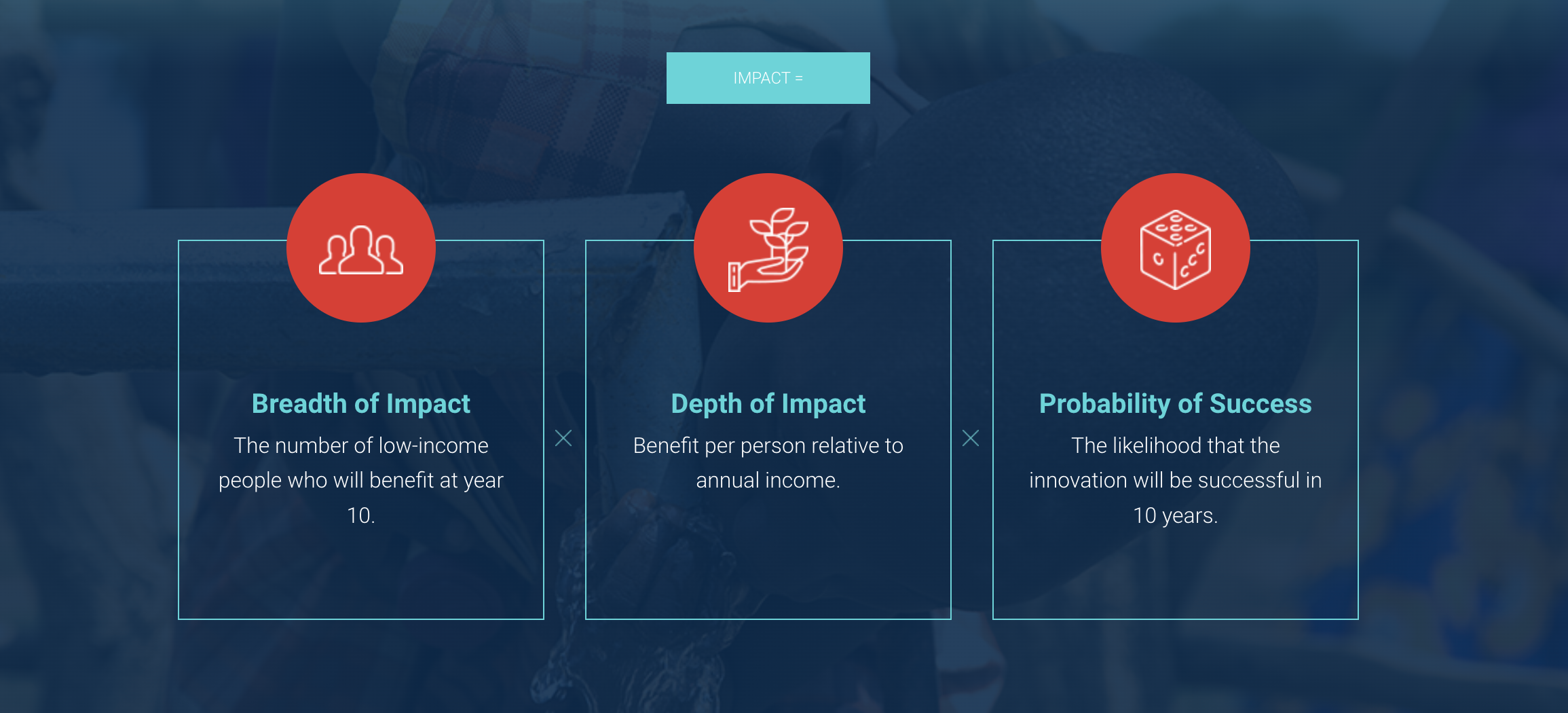 Practical Impact Methodology